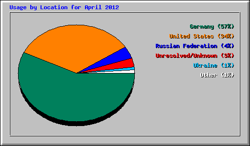 Usage by Location for April 2012