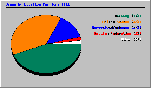 Usage by Location for June 2012