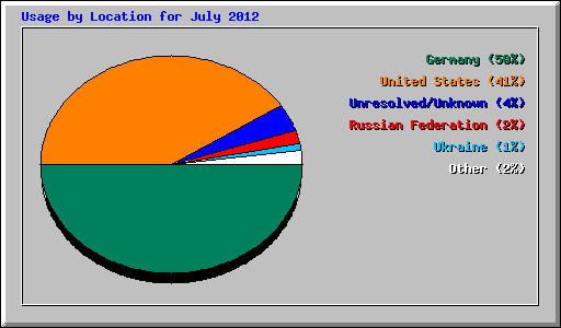 Usage by Location for July 2012