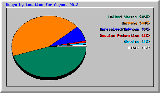 Usage by Location for August 2012