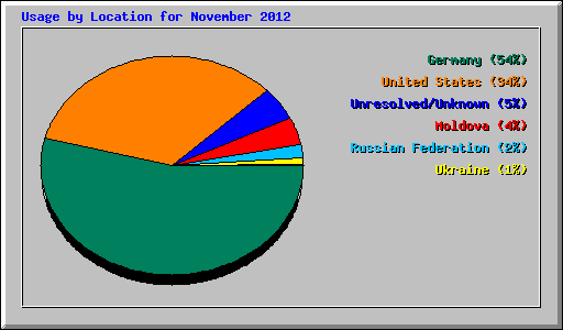 Usage by Location for November 2012