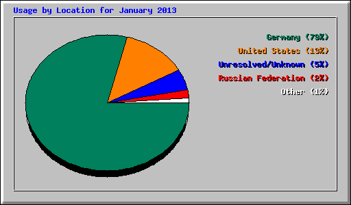 Usage by Location for January 2013