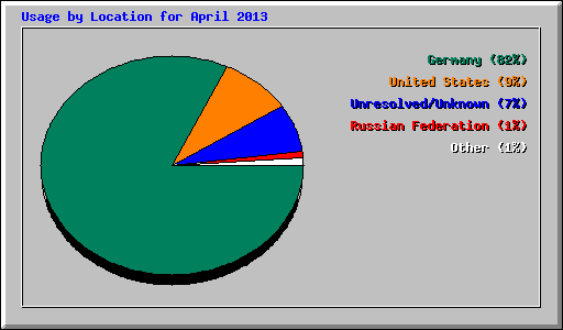 Usage by Location for April 2013