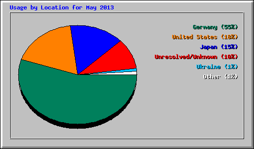 Usage by Location for May 2013