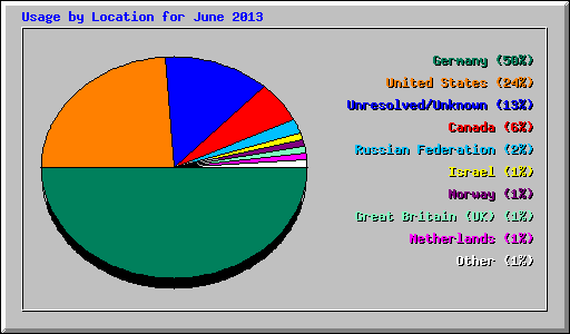 Usage by Location for June 2013
