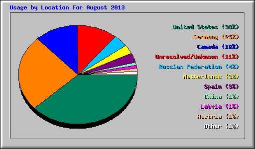 Usage by Location for August 2013