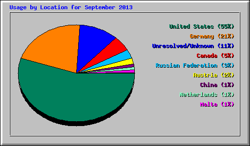 Usage by Location for September 2013