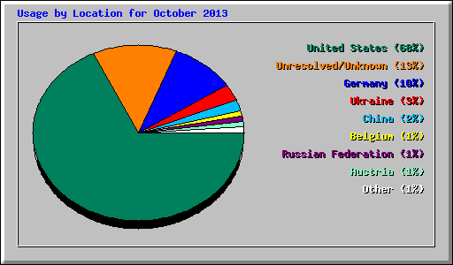 Usage by Location for October 2013