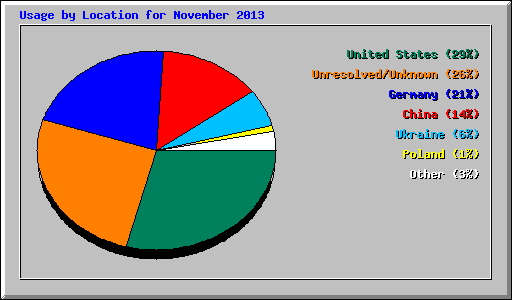 Usage by Location for November 2013