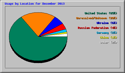 Usage by Location for December 2013