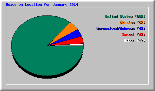 Usage by Location for January 2014