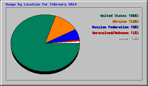 Usage by Location for February 2014