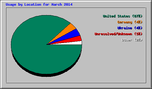 Usage by Location for March 2014
