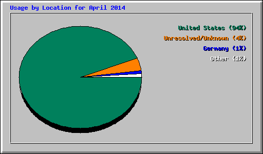 Usage by Location for April 2014