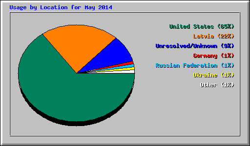 Usage by Location for May 2014