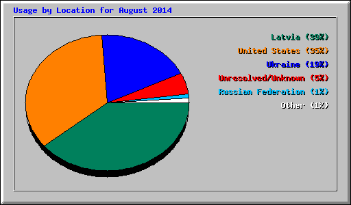 Usage by Location for August 2014