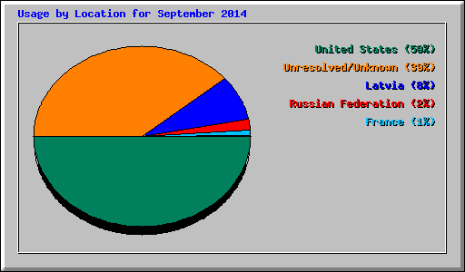 Usage by Location for September 2014