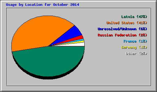 Usage by Location for October 2014