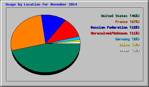 Usage by Location for November 2014