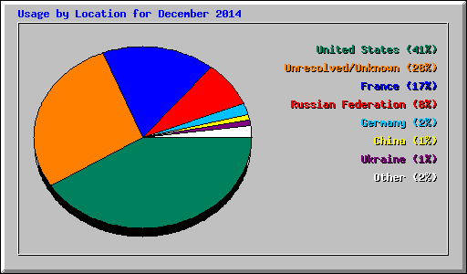 Usage by Location for December 2014