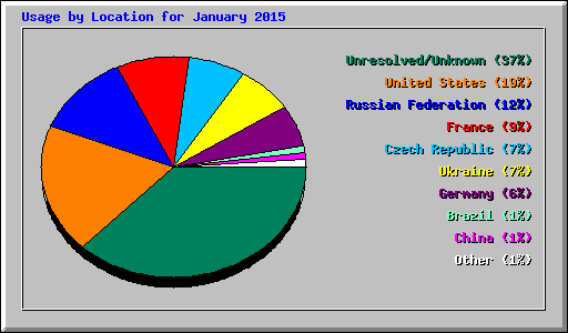 Usage by Location for January 2015