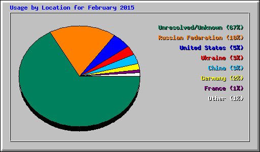 Usage by Location for February 2015