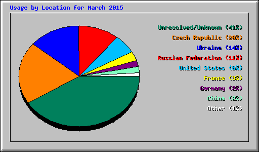 Usage by Location for March 2015