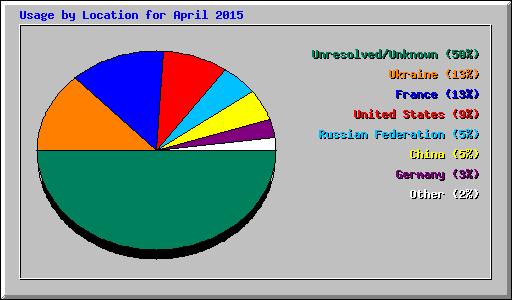 Usage by Location for April 2015