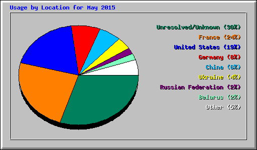 Usage by Location for May 2015