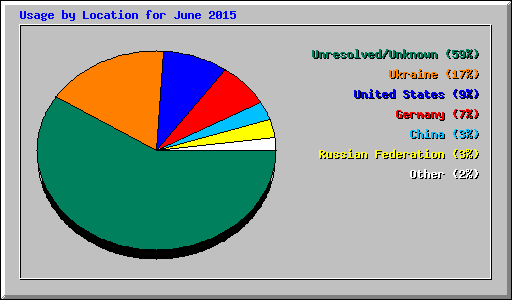 Usage by Location for June 2015