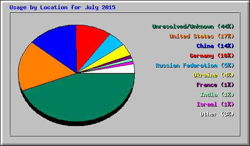 Usage by Location for July 2015
