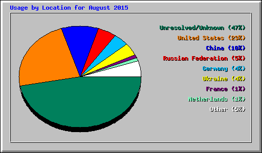 Usage by Location for August 2015
