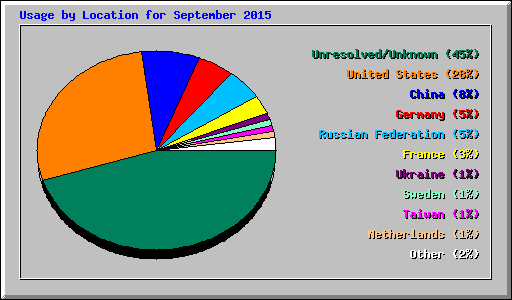 Usage by Location for September 2015