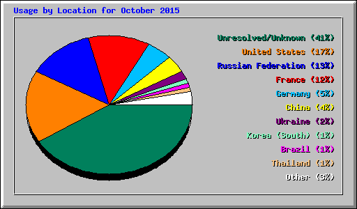 Usage by Location for October 2015