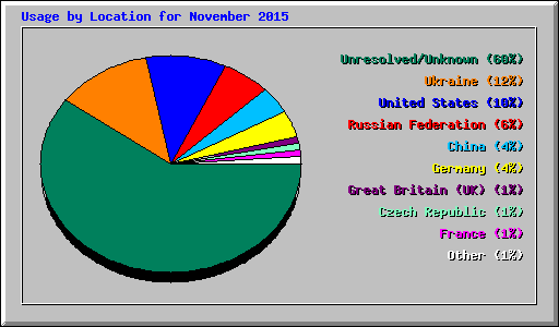 Usage by Location for November 2015