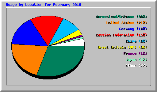 Usage by Location for February 2016
