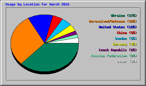 Usage by Location for March 2016