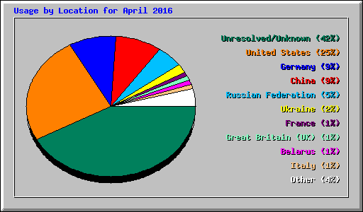 Usage by Location for April 2016