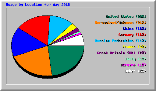 Usage by Location for May 2016