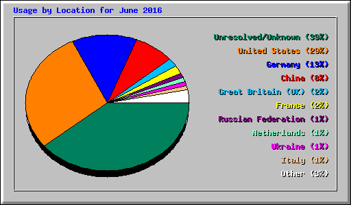 Usage by Location for June 2016