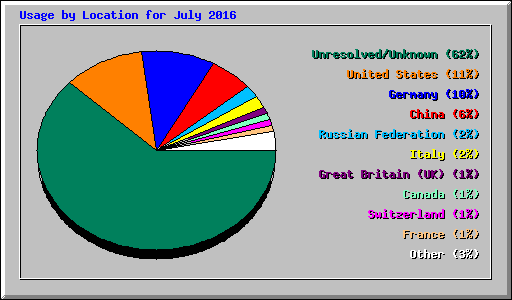 Usage by Location for July 2016