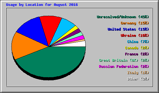 Usage by Location for August 2016