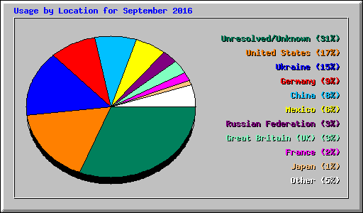 Usage by Location for September 2016