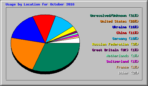 Usage by Location for October 2016