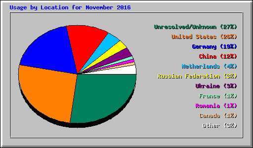 Usage by Location for November 2016