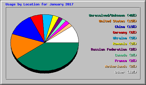 Usage by Location for January 2017