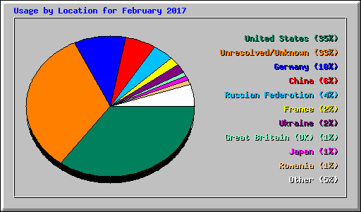 Usage by Location for February 2017