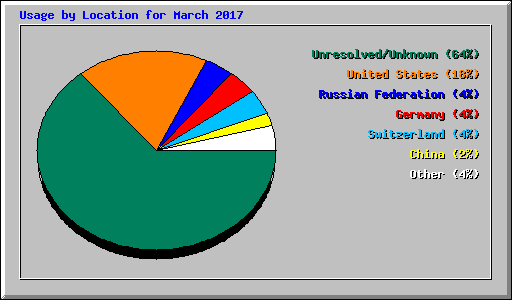 Usage by Location for March 2017