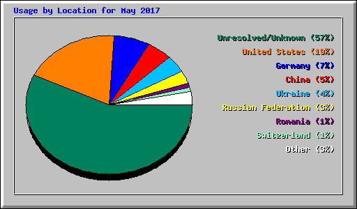 Usage by Location for May 2017