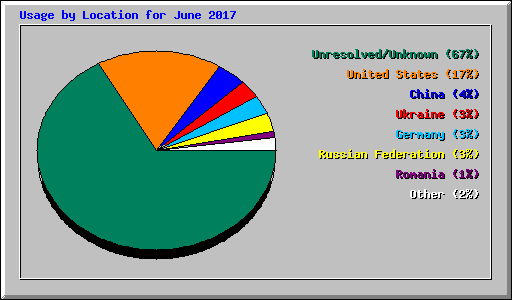 Usage by Location for June 2017